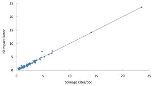 Impact Factors vs Cites/Document for 99 randomly selected ISI journals (r=0.981; slope = 1.004; p <0.001).