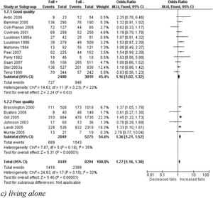 Examples of forest plots for 3 characteristics.- Examples of forest plots for 3 characteristics.
