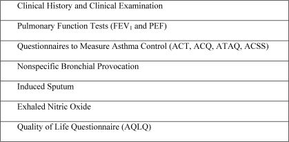 Difficult-to-control asthma management through the use of a specific ...