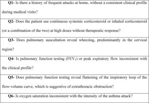 Specific questionnaire for the clinical suspicion of vocal cord dysfunction.- Specific questionnaire for the clinical suspicion of vocal cord dysfunction. Q: question;FEV1: forced expiratory volume in one second; and PEF: peak expiratory flow