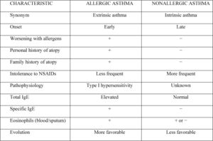 Differences between allergic asthma and non-allergic asthma.- Differences between allergic asthma and non-allergic asthma. NSAID: nonsteroidal anti-inflammatory drug; IgE: immunoglobulin E