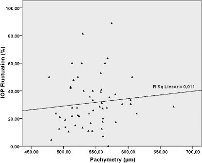 Correlation between central corneal thickness and intraocular pressure ...