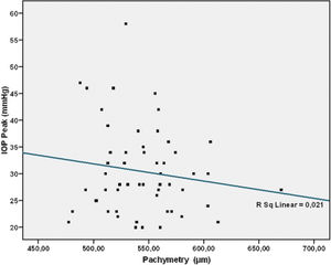 Correlation between Pachymetry and IOP peak in the Water Drinking Test.