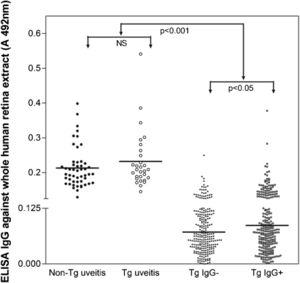 Antibody reactivity against whole human retina extracts (WHRE) as determined using chaotrope in the serum dilution. Non-Tg uveitis: samples from patients with uveitis other than toxoplasmosis (n = 50; see Methods). Tg uveitis: Toxoplasma uveitis samples (n = 30). Tg IgG -: samples from individuals who were seronegative for T. gondii (n = 250). Tg IgG+: samples from individuals who were seropositive for T. gondii. Bars represent mean values. The y-axis was interrupted at cut-off using the mean minus 2 SD of samples from all uveitis patients.