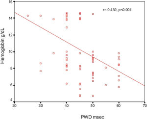 Correlation between hemoglobin level and P wave dispersion.