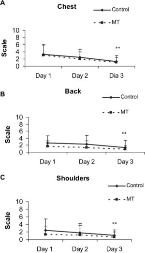 VAS of pain in chest, back, and shoulders as assessed at the postoperative period on Day 1, Day 2 and Day 3. Intragroup comparison between Day 1 and Day 3 for both groups. (p≤0.05)