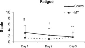 VAS of fatigue assessed at the postoperative period on Day 1, Day 2 and Day 3. § comparison intergroup on Day 1; + comparison intergroup on Day 2; ∗∗ comparison between Day 1 and Day 3 for control groups. (p≤0.05)