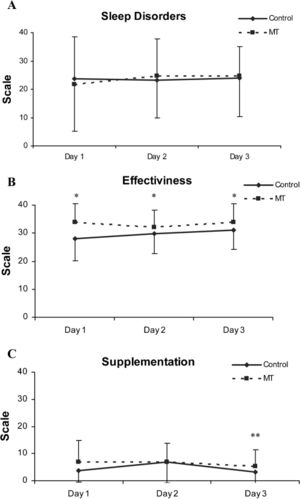 VAS of sleep assessed at the postoperative period, including sleep disorders, effectiveness and supplementation on Day 1, Day 2 and Day 3. ∗ Intergroup comparison on Day 1, Day 2 and Day 3; ∗∗ Intragroup comparison between Day 2 and Day 3 for both groups. (p≤0.05)