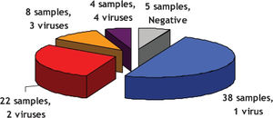 Sample distribution of the number of viral agents identified by nasopharyngeal aspirate in 77 infants with bronchiolitis.