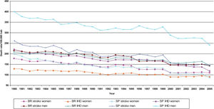 Death rates associated with cardiovascular disease (CVD), ischemic heart disease (IHD), and stroke.