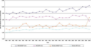Ischemic heart disease (IHD) and stroke ratios in women (w) and men (m) ≥ 30 years of age in Brazil (BR) and in the metropolitan region of São Paulo (MASP) from 1980 to 2005.