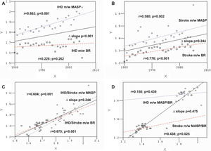 3A) Ischemic heart disease (IHD) ratio in men (m) and women (w) in Brazil (BR) and in the metropolitan area of São Paulo (MASP); 3B) Stroke ratio in men (m) and women (w) in BR and in the MASP; 3C) IHD and stroke ratios in men (m) and women (w) in BR and in the MASP; 3D) IHD and stroke ratios in men (m) and women (w) in BR and in the MASP.