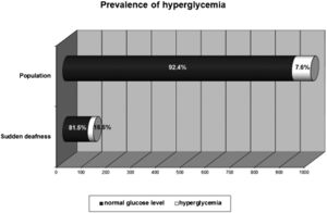 Prevalence of hyperglycemia in patients with sudden deafness and in the general population.