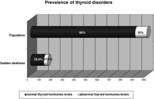 Prevalence of thyroid disorders in patients with sudden deafness and in the general population.