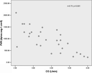 Linear regression of CO and PVR.