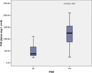 Correlation between PVR and PSM.