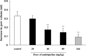 Effect of i.p. injection of amitriptyline on carrageenan-induced paw edema in rats. Amitriptyline (20, 40 and 80 mg kg-1), indomethacin (10 mg kg-1) and the vehicle were administrated 30 min prior to carrageenan (1%) injection, and the rats were evaluated for paw edema 4 h post-carrageenan injection. The values represent the mean variation in the paw volume ± S.D. (n = 6, ∗∗∗ P < 0.001). Ind: indomethacin.