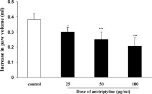 Effect of intracerebroventricular injection of amitriptyline on carrageenan-induced paw edema in the rats. Amitriptyline or the vehicle was administrated 30 min prior to carrageenan (1%) injection, and the rats were evaluated for paw edema 4 h post-carrageenan injection. The values represent the mean variation in the paw volume ± S.D. (n = 8, ∗ P < 0.05, ∗∗∗ P < 0.001).