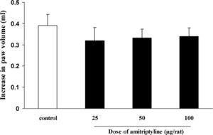 Lack of effect of intrathecal injection of amitriptyline on carrageenan-induced paw edema in the rats. Amitriptyline or the vehicle was administrated intrathecally 30 min prior to carrageenan (1%) injection, and the rats were evaluated for paw edema 4 h post-carrageenan. The values represent the mean variation in the paw volume ± S.D. (n = 6).