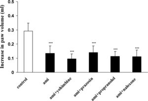 Effect of pretreatment with yohimbine (10 mg kg -1), prazosin (4 mg kg -1) and propranolol (10 mg kg -1) on the anti-inflammatory activity of amitriptyline (40 mg kg-1). Naloxone (4 mg kg -1) was coadministrated with amitriptyline (40 mg kg-1). The values represent the mean variation in the paw volume ± S.D. (n = 6, ∗∗∗ P < 0.001). ami: amitriptyline.