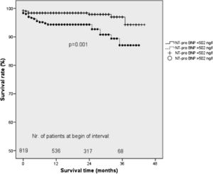 Survival rate of coronary artery bypass patients with preoperative serum N-terminal pro-brain type natriuretic peptide (NT-proBNP) levels > 502 ng/l compared with NT-proBNP levels < 502 ng/l.