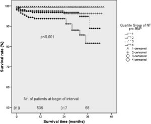 Mid- term survival of coronary artery bypass patients stratified by quartiles of preoperative N-terminal pro-brain type natriuretic peptide (NT-proBNP) levels.
