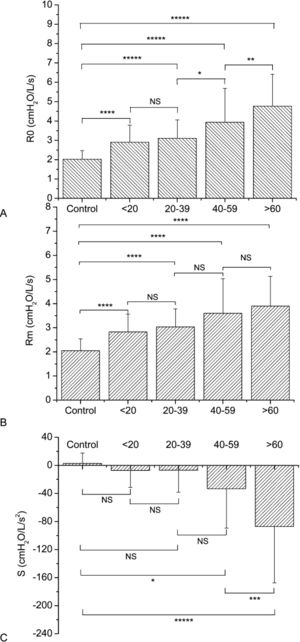 Effect of the increase in pack-years on resistive parameters. (A) The total respiratory resistance (R0) increases. (B) The mean respiratory resistance (Rm) increases. (C) The slope of the resistive component (S) becomes more negative. P-values: * p<0.03, ** p<0.01, *** p<0.001, **** p<0.0001, ***** p<0.00001.