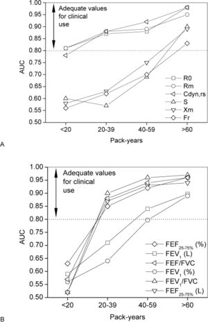 Area under the ROC curve (AUC) of FOT (A) and spirometric (B) parameters obtained in all of the studied groups.