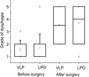Grade of dysphagia before and after surgery performed by laparoscopy (VLP) or laparotomy (LPO).