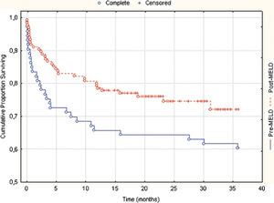 Overall patient survival (Kaplan-Meier) before and after the model for end-stage liver disease (MELD) criterion implementation. There was improved patient survival at three years (with a borderline statistical significance) among the post-MELD cohort as compared to the pre-MELD cohort (60.27% vs. 72.62%, p = 0.063, by the log-rank test).