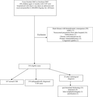 Flow chart of the study group enrollment for the community-acquired pneumonia retrospective longitudinal study in Salvador, Northeast Brazi. CAP, community-acquired pneumonia; CXR, chest x-ray.
