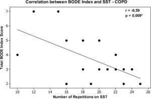 Correlation between BODE Index and SST in the COPD group (*p<0.05).