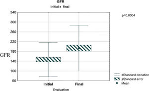 Mean initial and final glomerular filtration rate in 58 children with congenital neurogenic bladder.