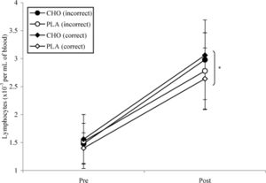 Lymphocyte concentration before (Pre) and immediately after (Post) 60-min of cycle ergometry at ∼80% VO2peak in carbohydrate (CHO) and placebo (PLA) trials. Data are presented as means and standard deviations (bars). One trial was carbohydrate supplemented (CHO), and the other was a placebo trial (PLA). Half of the participants had correct cognitive awareness of the supplementation type (correct) while the other half believed they were receiving the opposite supplementation (incorrect). * indicates significant increase with exercise compared to the resting condition (P<0.001).