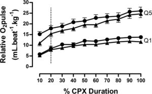 Long-term stability of the oxygen pulse curve during maximal exercise ...