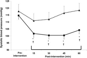 Systolic blood pressure measured pre-intervention, and at 15, 30, 45 and 60 minutes after the interventions in the control (dashed line with triangles) and the resistance exercise (solid line with squares) sessions. * Significantly different from pre-intervention (P<0.05). † Significantly different from the control session (P<0.05).