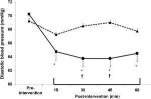 Diastolic blood pressure measured pre-intervention, and at 15, 30, 45 and 60 minutes after the interventions in the control (dashed line with triangles) and the resistance exercise (solid line with squares) sessions. * Significantly different from pre-intervention (P<0.05). † Significantly different from the control session (P<0.05).