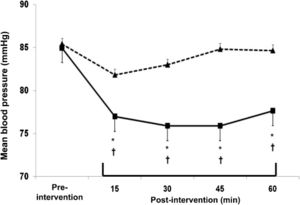 Mean blood pressure measured pre-intervention, and at 15, 30, 45 and 60 minutes after the interventions in the control (dashed line with triangles) and the resistance exercise (solid line with squares) sessions. * Significantly different from pre-intervention (P<0.05). † Significantly different from the control session (P<0.05).