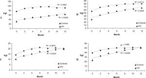 Pattern of muscular strength gain along the period of training for elderly people living with HIV and controls. A  =  Leg Press; B  =  Lumbar Extension; C  =  Chest Press; D  =  Seated Row.