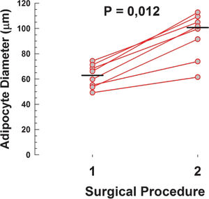 Scoter plot with lines showing the variation of the adipocyte diameter between surgical procedure 1 and 2. Short thick lines represent the series median values.