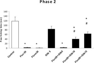 The antinociceptive effect of i.p. administration of fluvoxamine and fluvoxamine plus glibenclamide on licking behavior during phase 2 of formalin test. Bars are mean ± SEM for six animals. * means significantly different from control group (p<0.001) and # means significantly different from Fluv20 group (p<0.05).