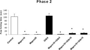 The antinociceptive effect of i.p. administration of maprotiline and maprotiline plus glibenclamide on licking behavior during phase 2 of formalin test. Bars are mean ± SEM for six animals. * significantly different from control group (p<0.001).