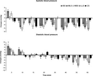 Post-exercise changes in the systolic and diastolic blood pressures. ISS  =  intense short session, MLS  =  moderate long session, MSS  =  moderate short session, LLS  =  light long session and CS  =  control session. * =  significantly different from the pre-exercise value.