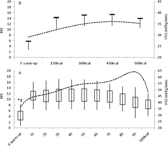 The influence of intense intermittent versus moderate continuous ...