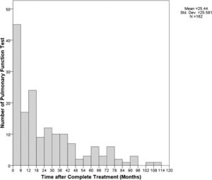 Shows a histogram that describes the frequency of pulmonary function tests at each time interval after completion of anti-tuberculosis treatment.