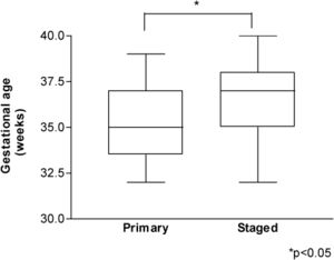 Newborns in whom primary closure was feasible were born at a significantly lower gestational age (p<0.05).