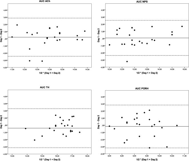 Repeatability of the evaluation of systemic microvascular endothelial ...