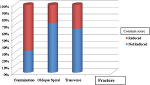 Clavicle fracture type and Constant score.