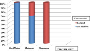 Clavicle fracture unity and Constant score.