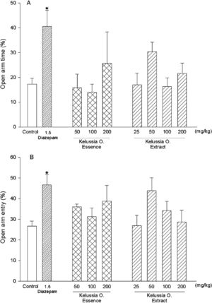 The effects of diazepam, vehicle and different doses of K. odoratissima essential oil and extract on (A) the percentage of time mice spent in the open arms and on (B) the percentage of entries into the open arms during a 5-min test. Various doses of the plant